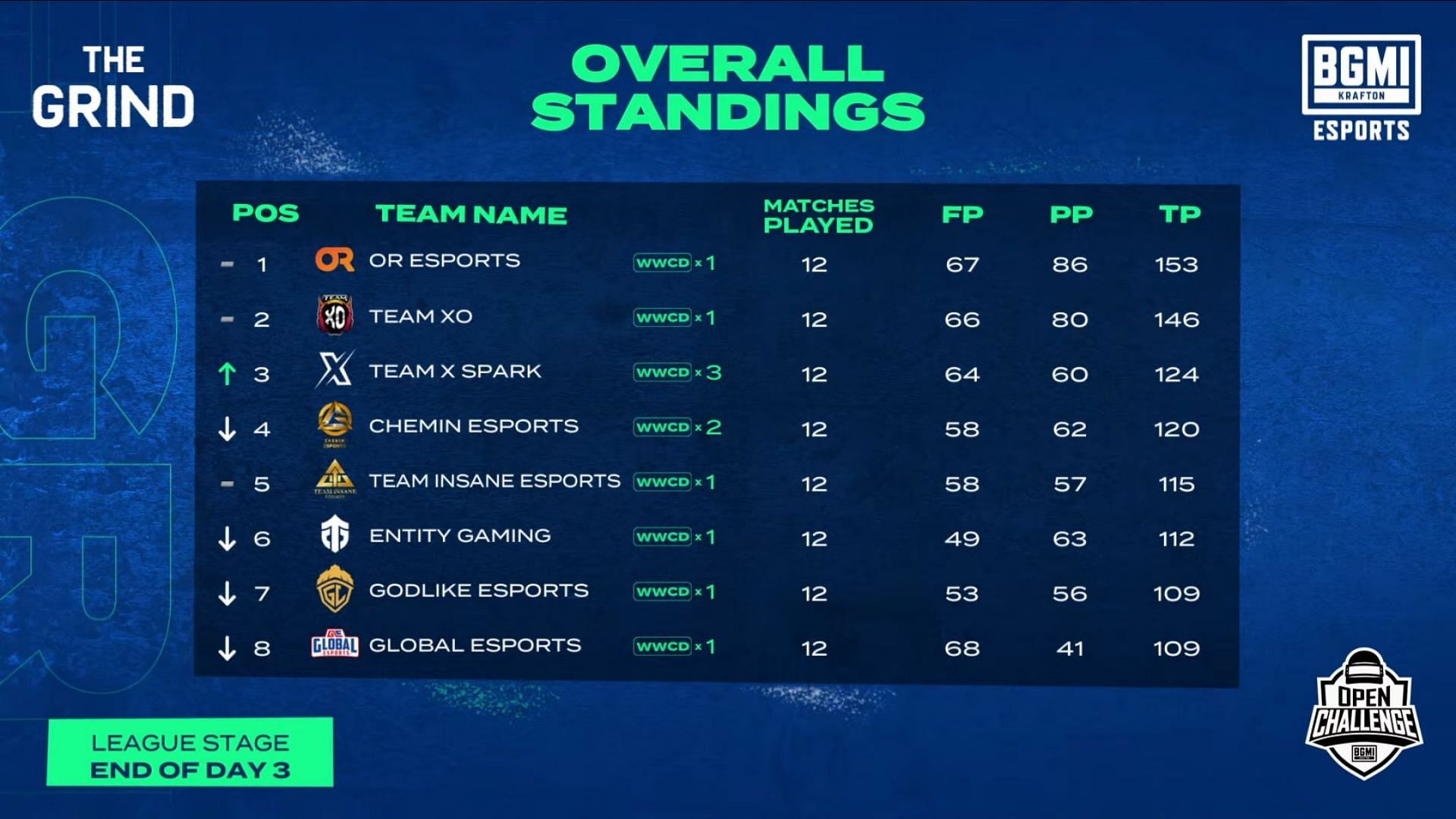 OR Esports leads overall standings after BMOC The Grind League day 2 (Image via BGMI)