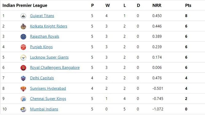IPL 2022 Points Table, Orange Cap, and Purple Cap: Buttler and Pandya claim the top two spots - Updated after Match 24