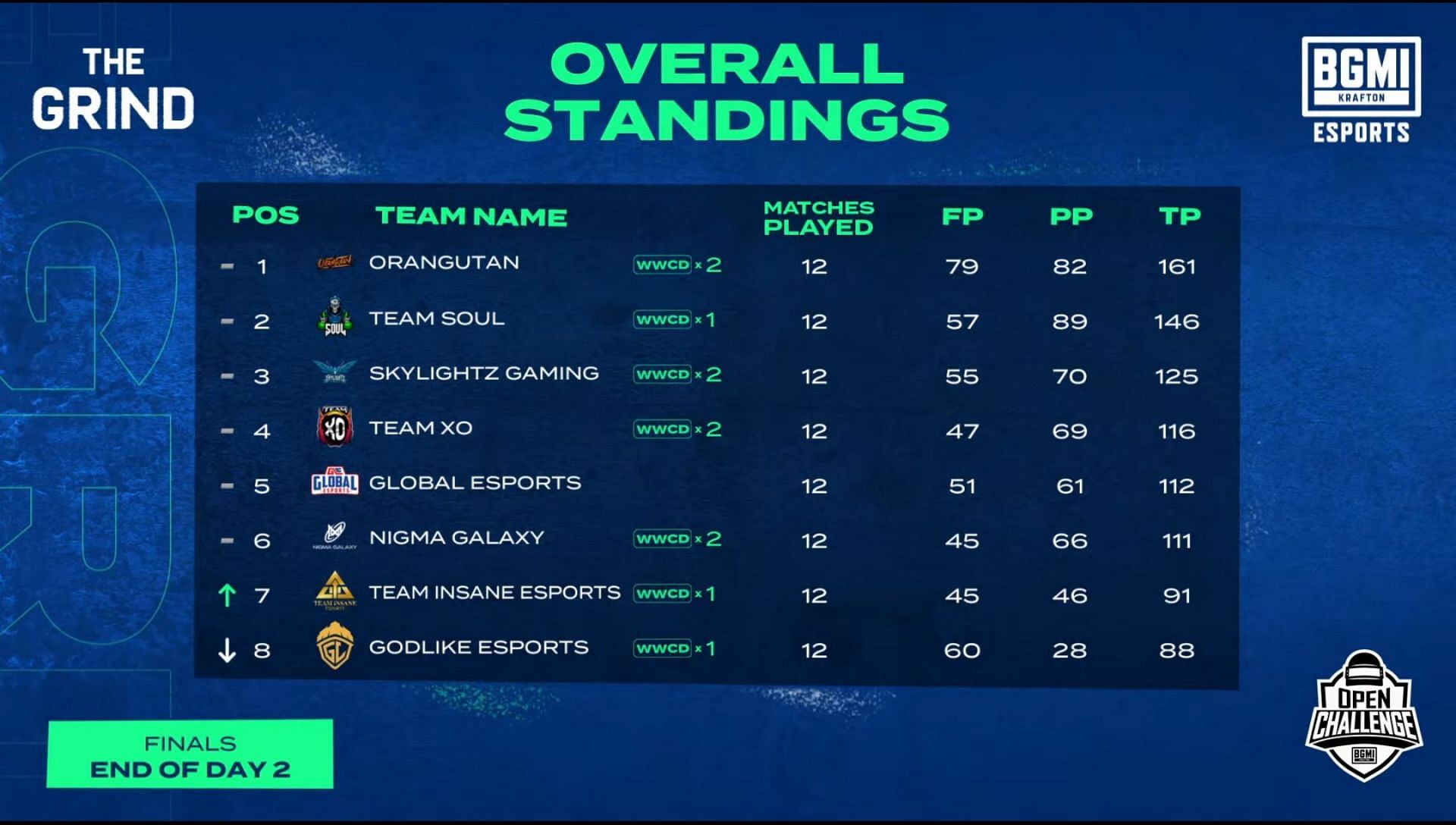 BMOC The Grind Finals overall standings after day 2 (Image via BGMI)