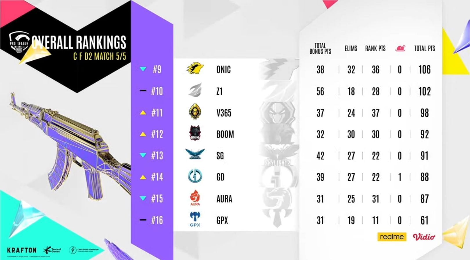 Overall standings after PMPL finals day 2 (Image via PUBG Mobile)