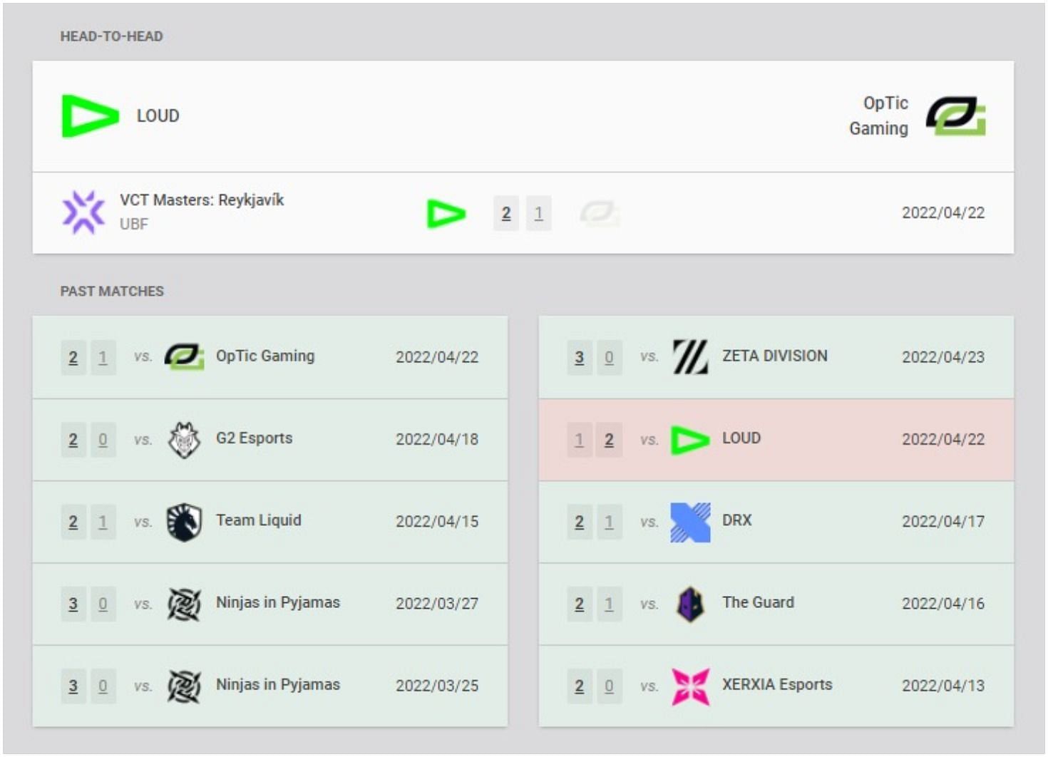 Loud and OpTic Gaming recent results and head-to-head (Image via VLR.gg)