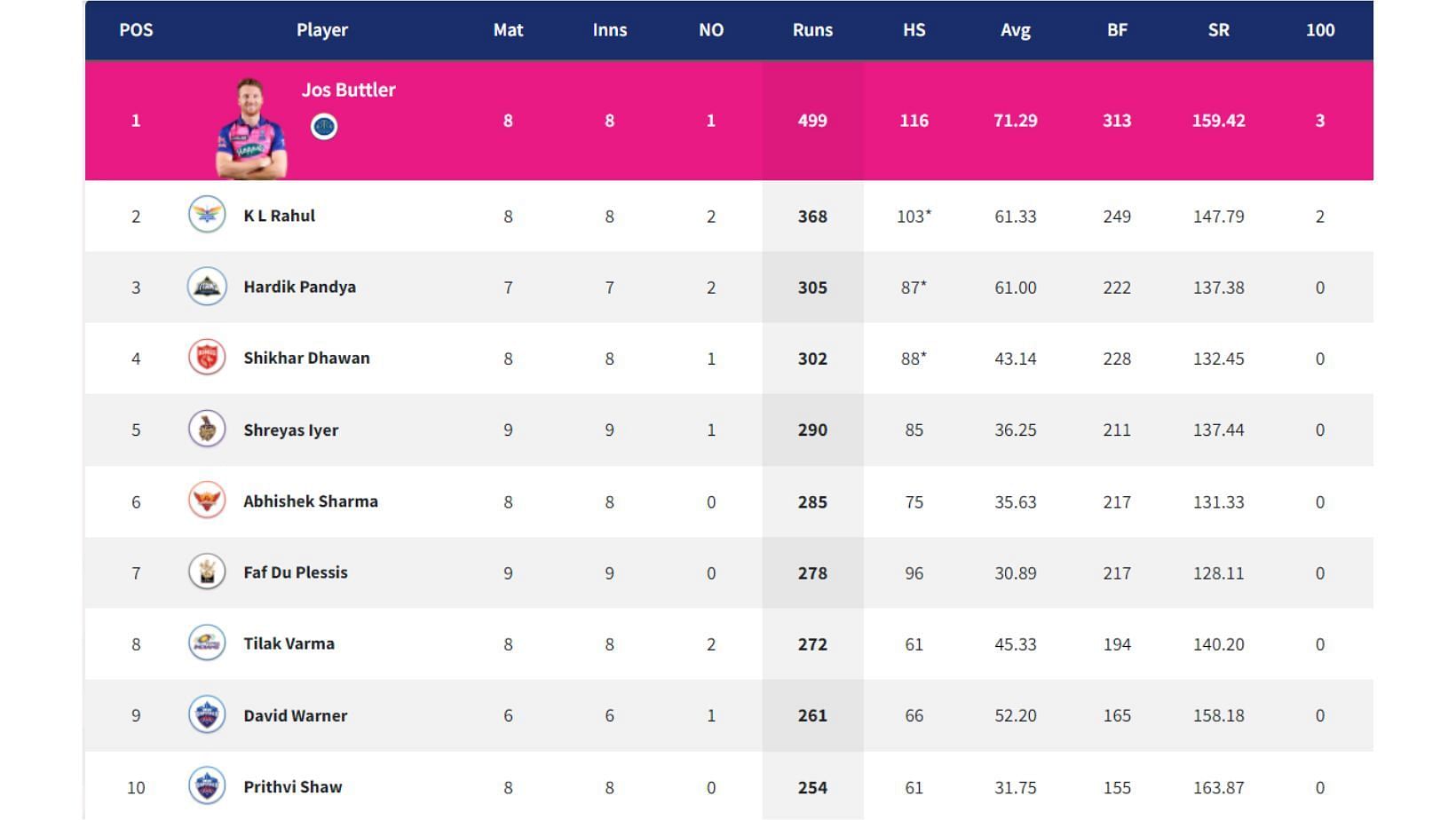 Shreyas Iyer jumps to fifth spot in the IPL 2022 Orange Cap table.