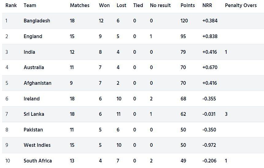 Icc world cup points table