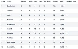 ICC Cricket World Cup Super League Points Table (Updated) as on April 1 after PAK vs AUS 2022 2nd ODI