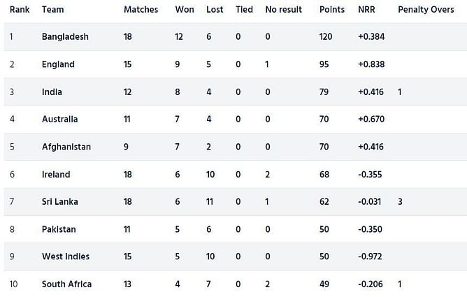 ICC Cricket World Cup Super League Points Table (Updated) as on April 1 after PAK vs AUS 2022 2nd ODI