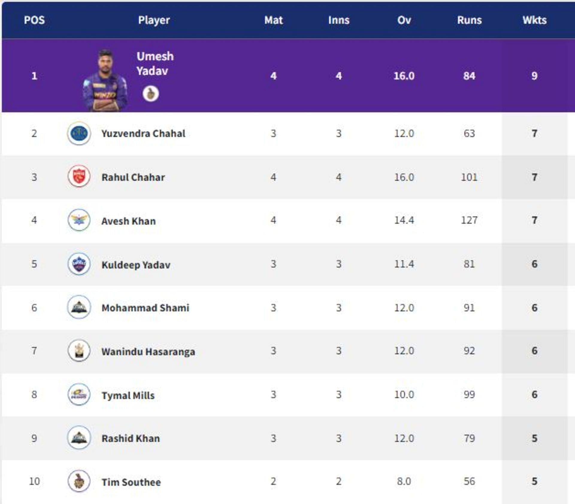İki Gujarat Titans#039;  bowling oyuncuları, IPL 2022 Purple Cap listesinin ilk 10'una girer.