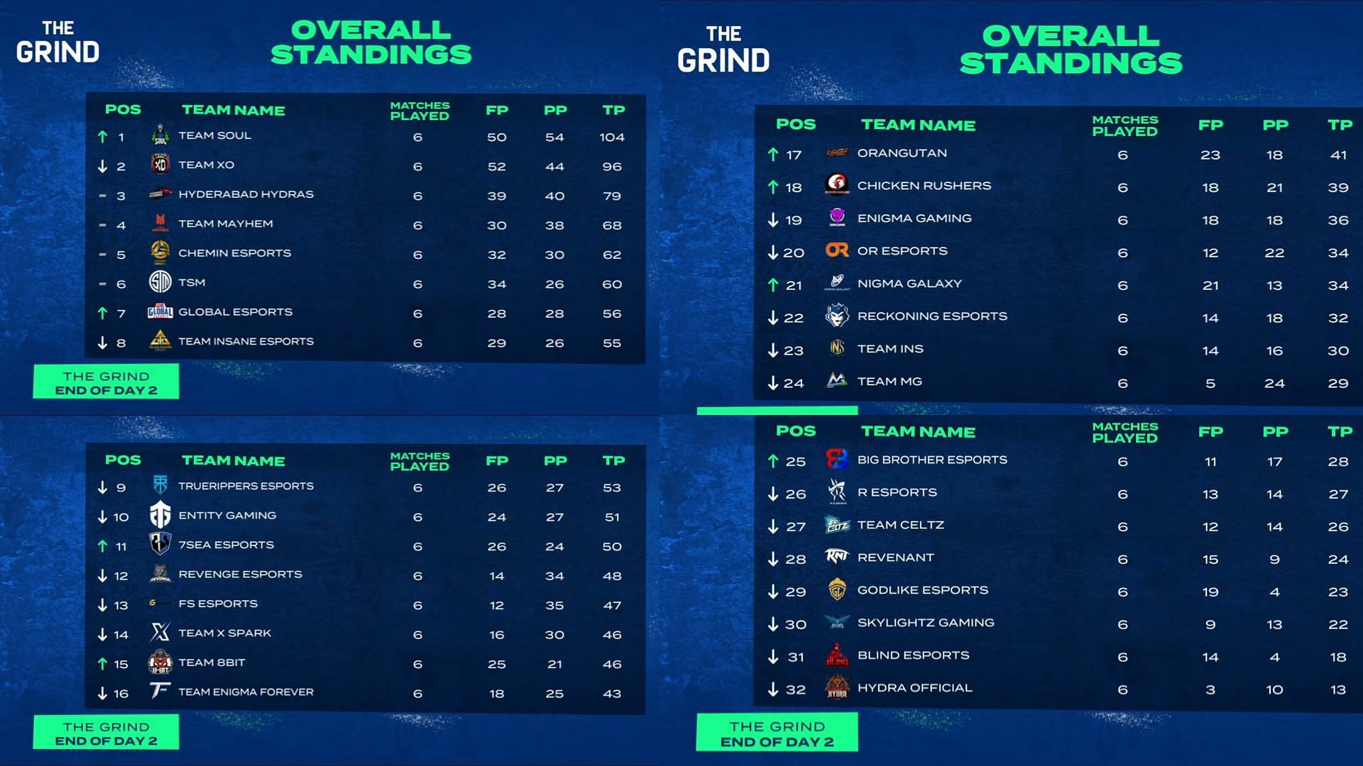 Overall standings after BMOC The Grind Qualifiers day 2 (Image via BGMI)