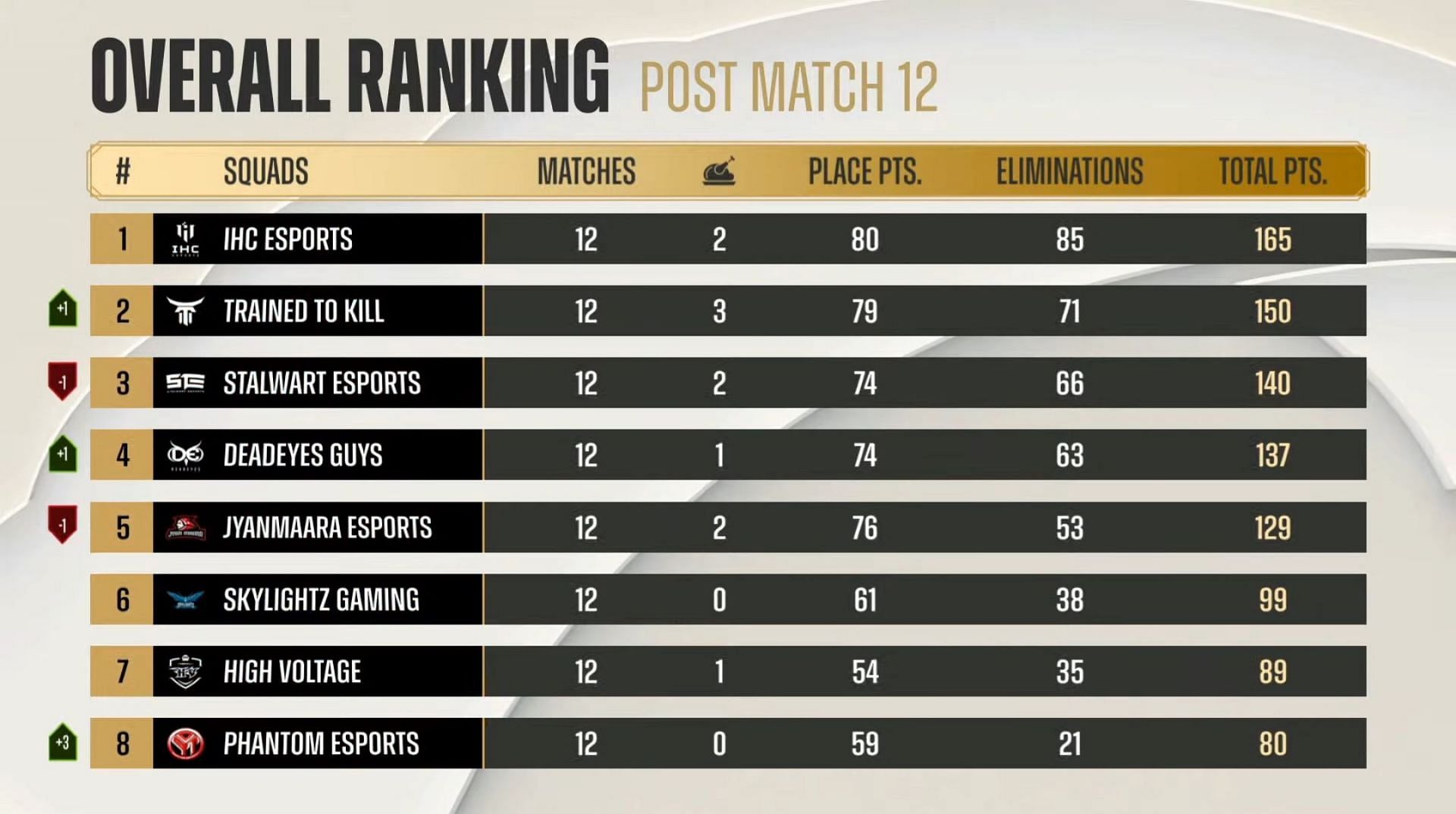IHC Esports occupied first place after PMPL finals Day 2 (Image via PUBG Mobile)