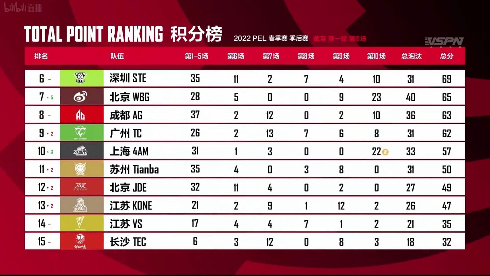 The Chosen finished ninth in the playoffs round (Image via Tencent)