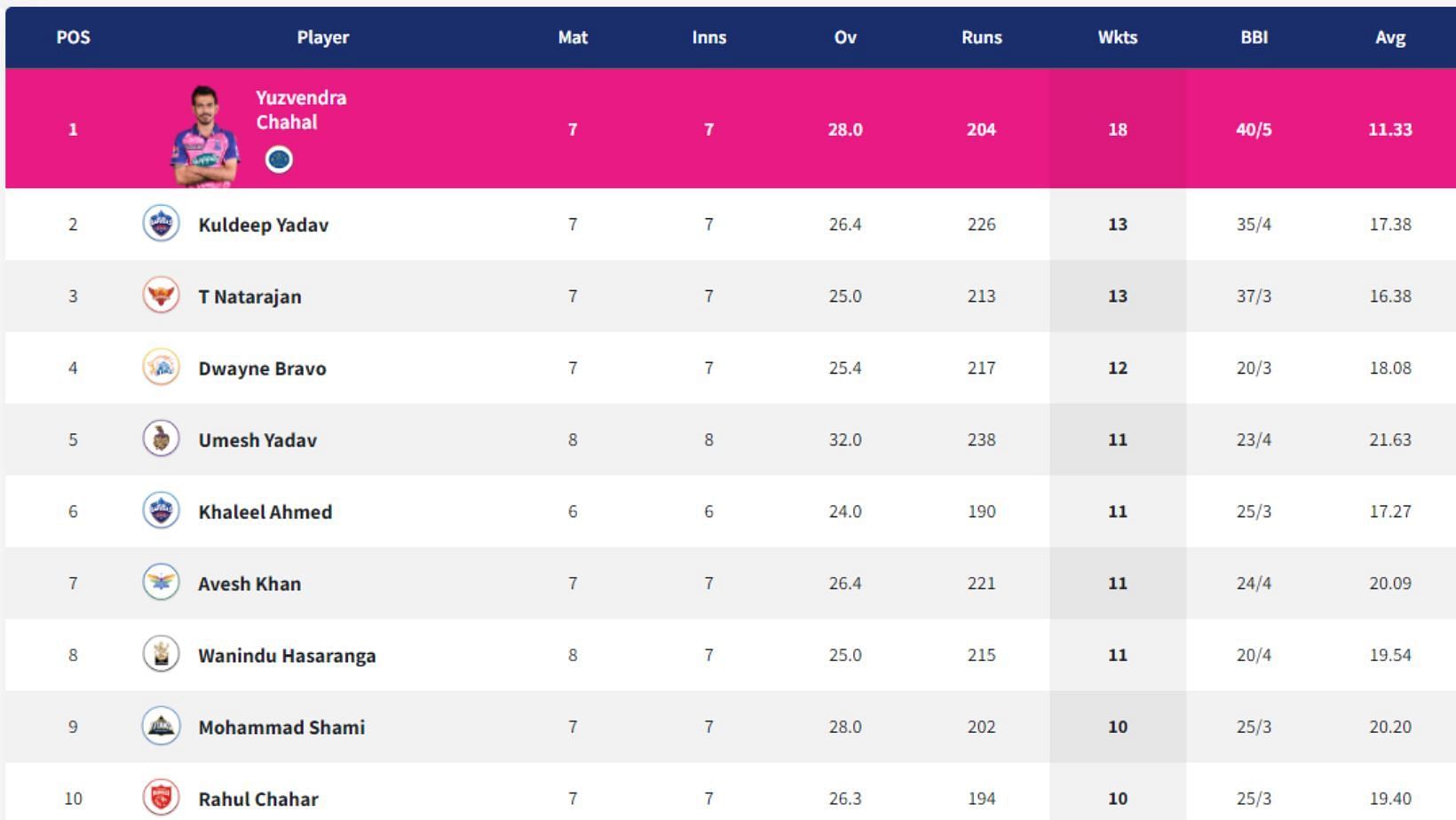 Umesh Yadav, Mohammed Shami make gains in IPL 2022 Purple Cap standings.