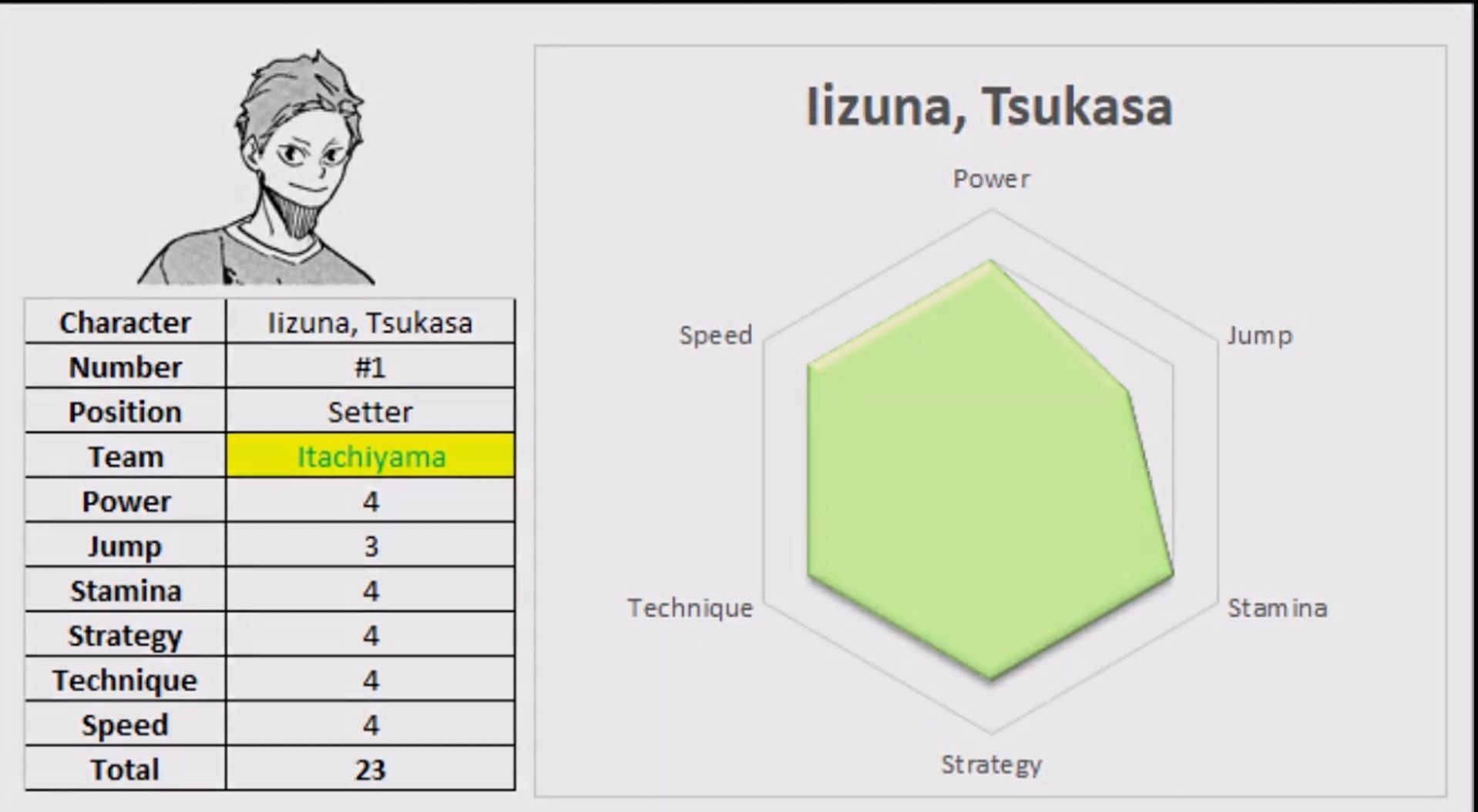 Tsukasa Iizuna&#039;s stats (Image via HaikyuuFacts98)