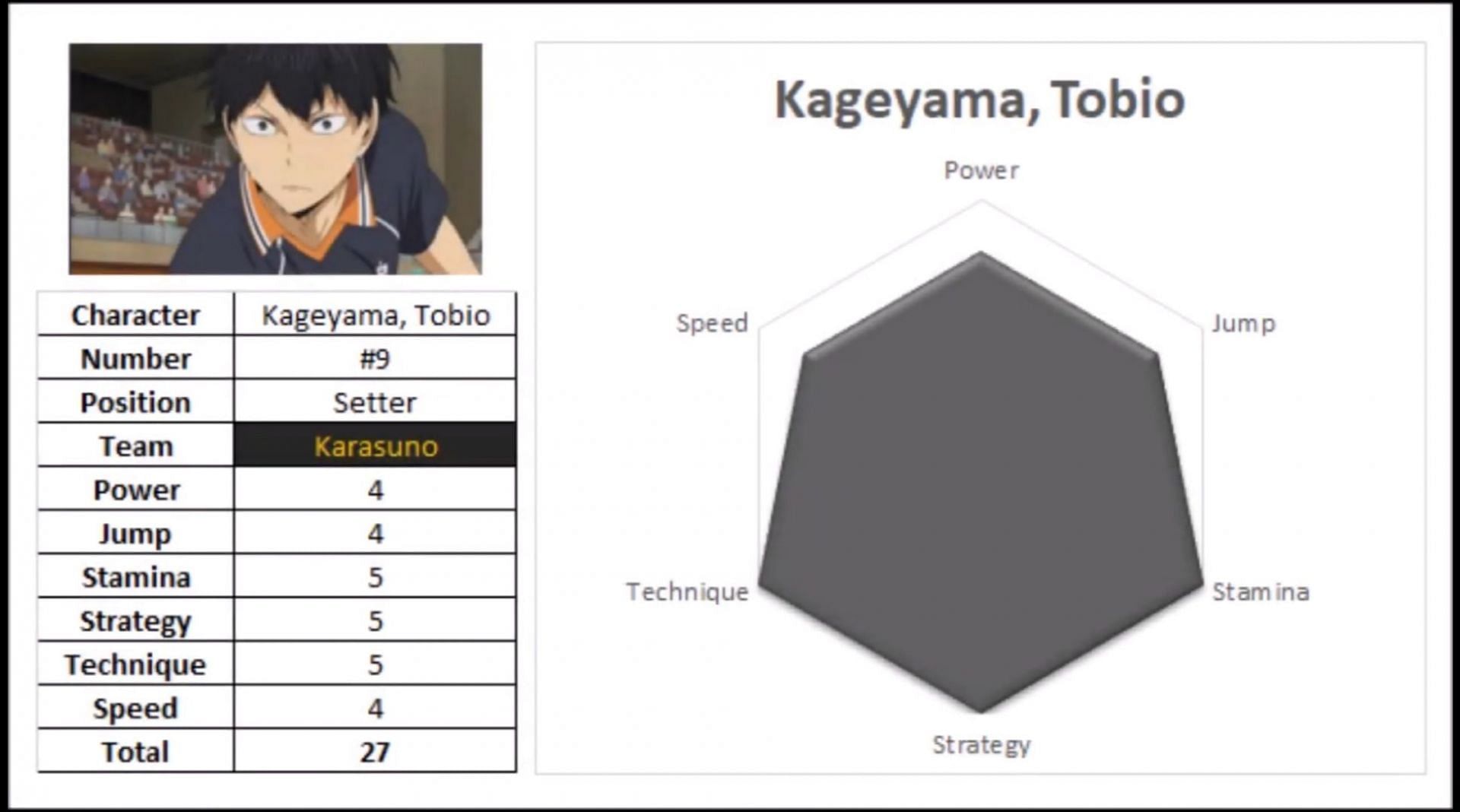Tobio Kageyama&#039;s stats (Image via HaikyuuFacts98)
