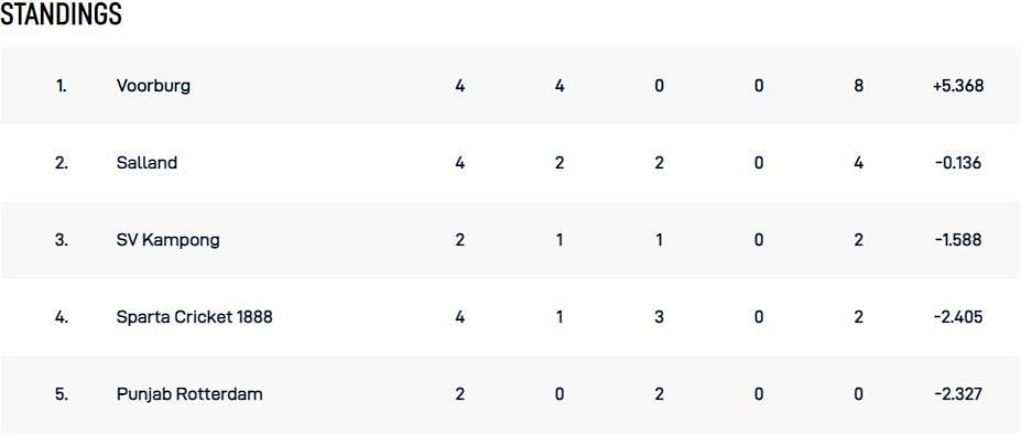 ECS Netherlands T10 League 2022 Points Table