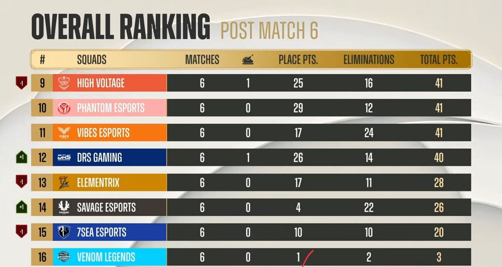 PMPL Final Day 1 Overall Ranking (Image via PUBG Mobile)