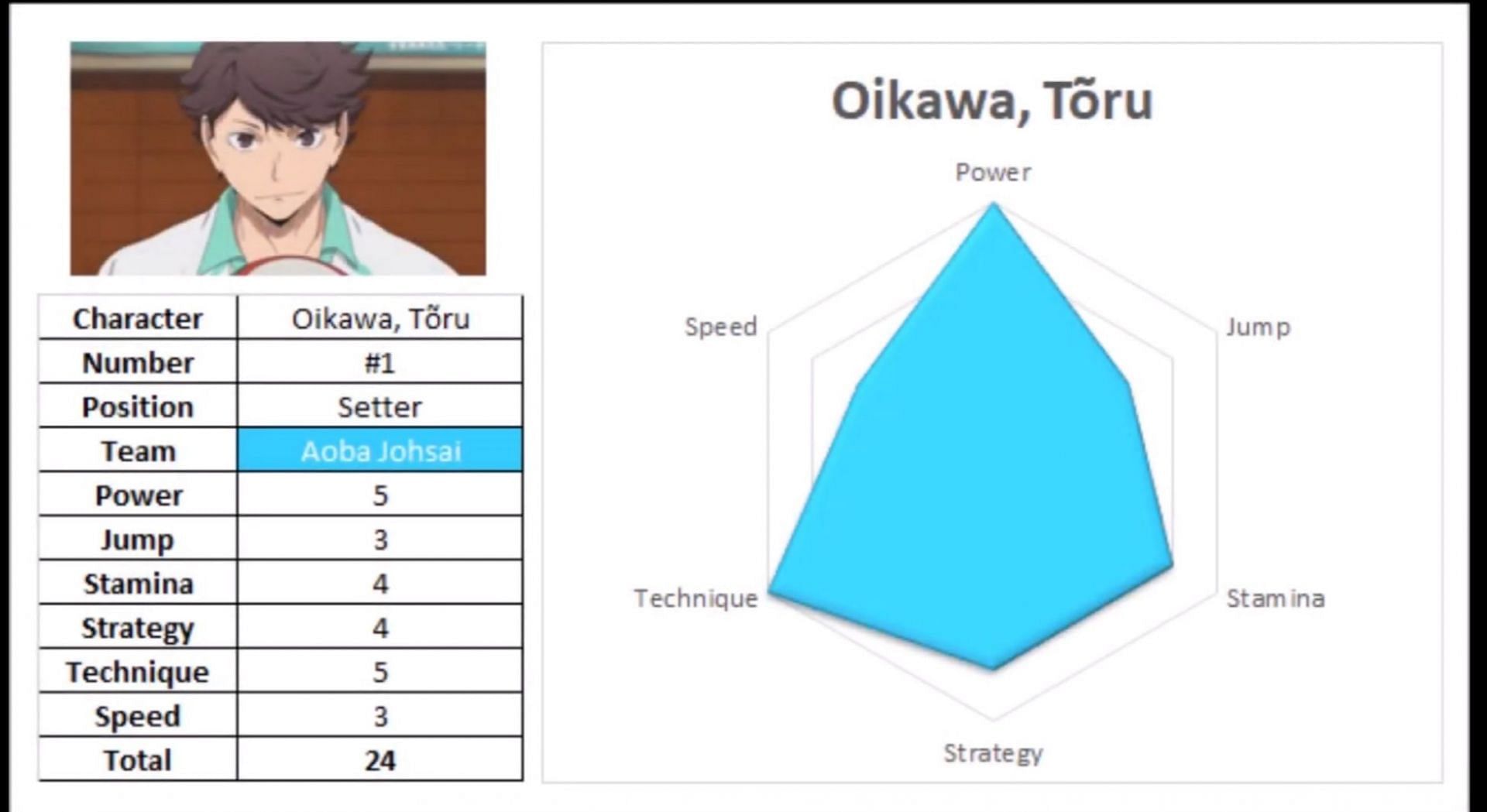 Toru Oikawa&#039;s stats (Image via HaikyuuFacts98)