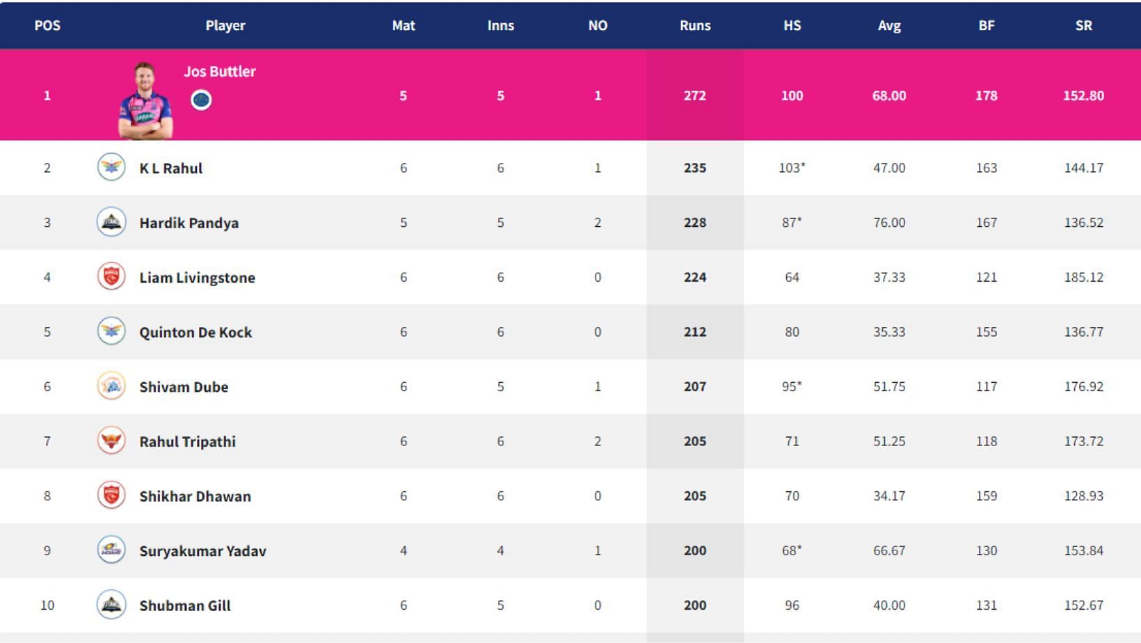 Liam Livingstone gets to No. 4 in the IPL 2022 Orange Cap race.