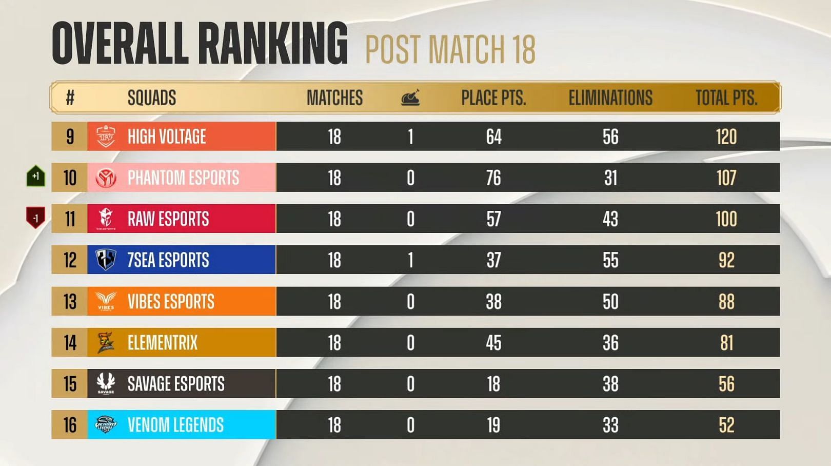 Overall standings of PMPL South Asia Finals (Image via PUBG Mobile)