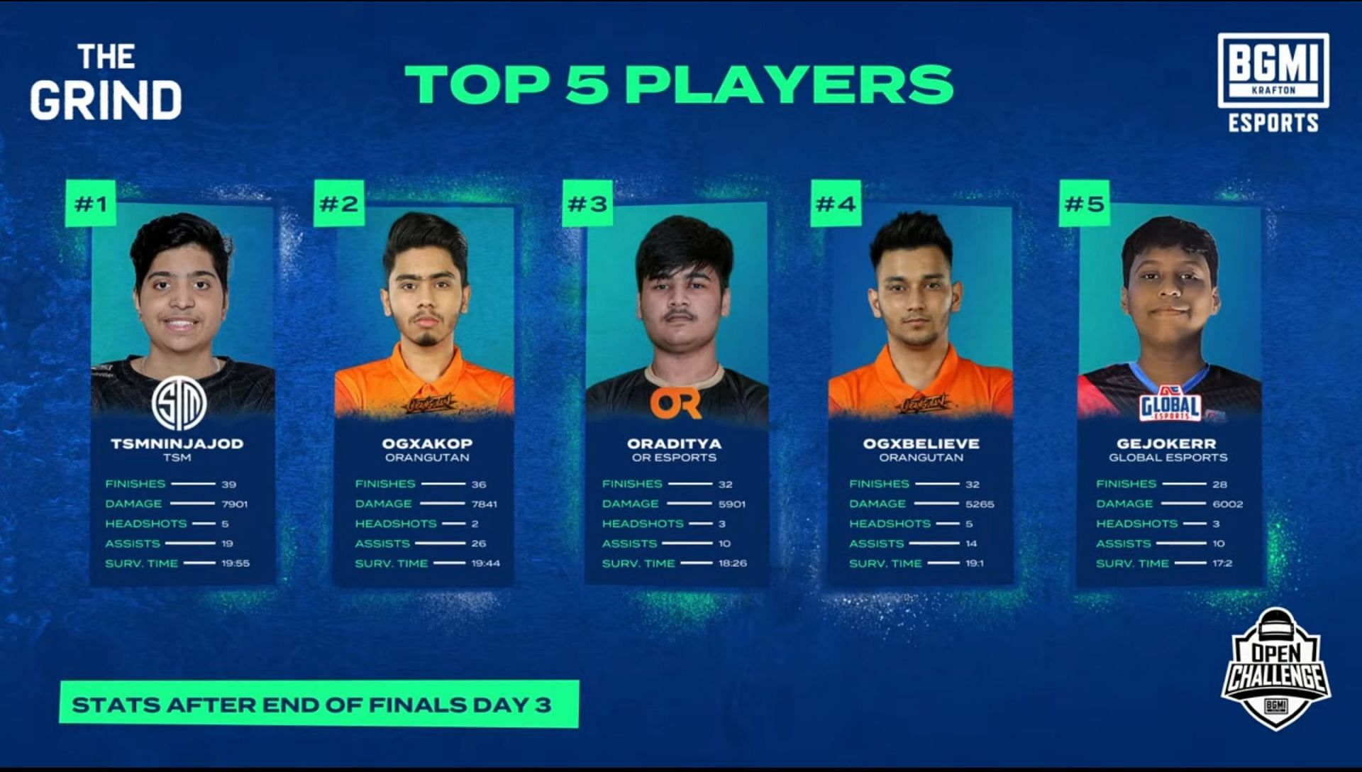 Top 5 players after BMOC The Grind finals day 3 (Image via BGMI)