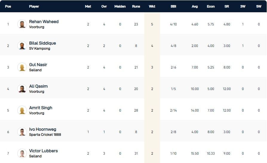 ECS Netherlands T10 League 2022 highest wicket-takers