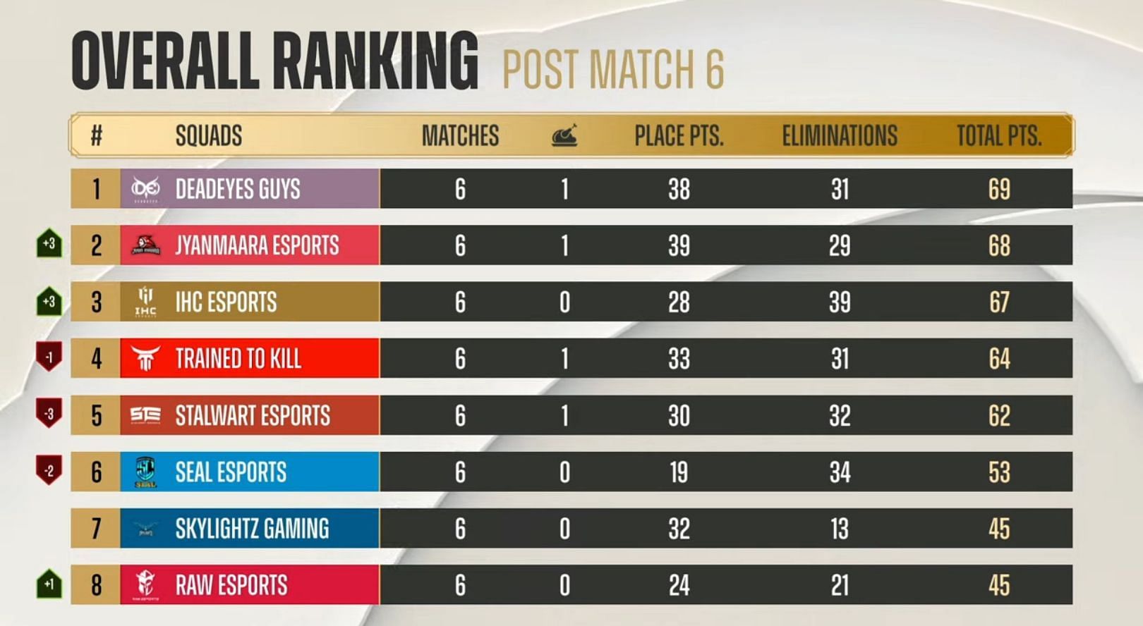Stalwart Esports secured fifth place after PMPL Spring finals day 1 (Image via PUBG Mobile)
