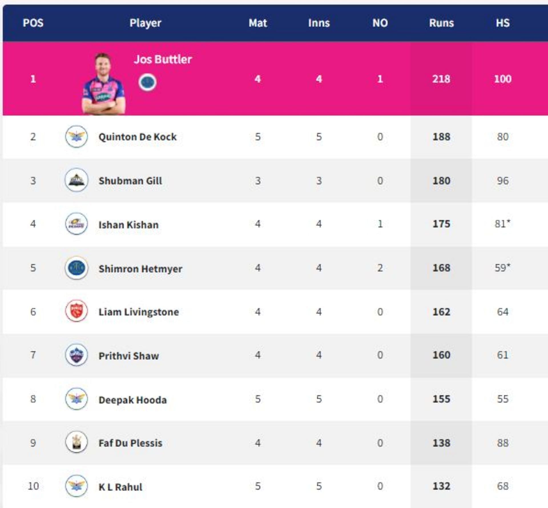 Jos Buttler holds a slim lead at the top for the Orange Cap