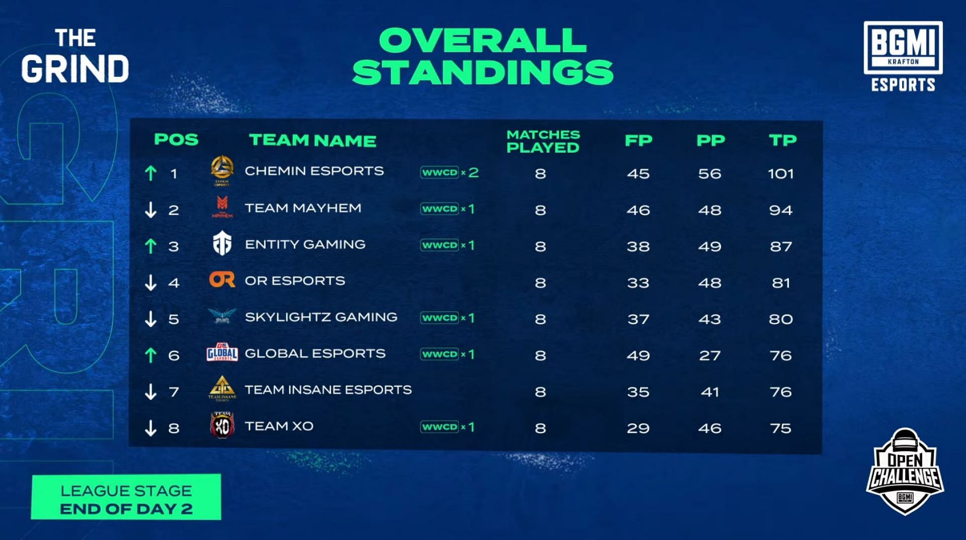 Chemin Esports stands at the first spot after BMOC The Grind League day 2 (Image via BGMI)