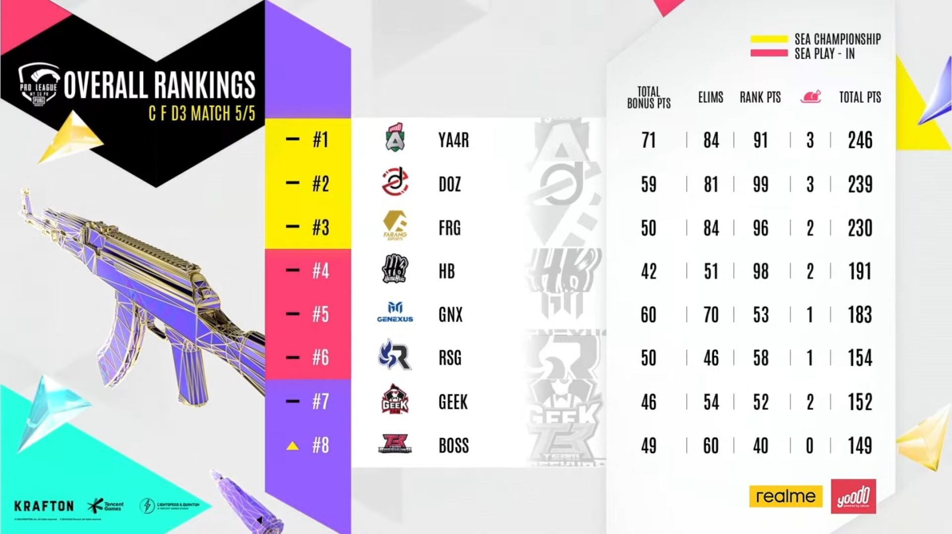 Top 6 teams qualified for SEA Championship (Image via PUBG Mobile)