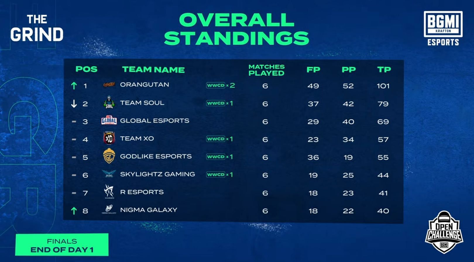 Orangutan placed at the top spot after BMOC The Grind Finals Day 1 (Image via BGMI)