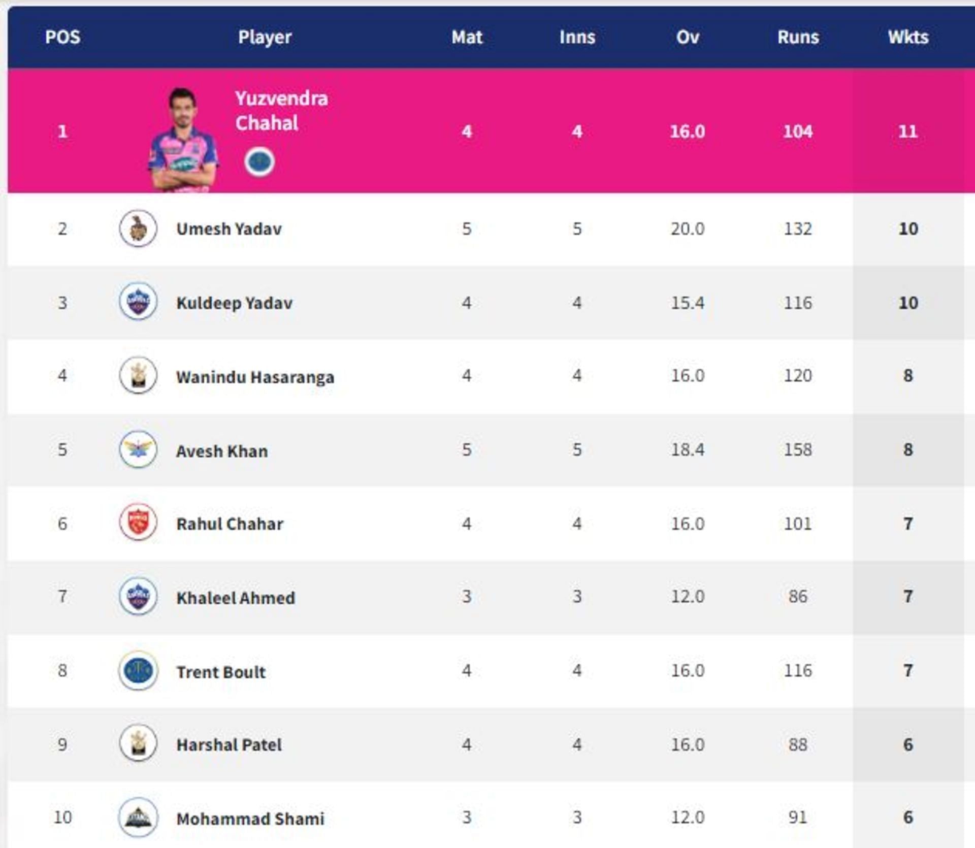 Chahal has 11 wickets from four match (PC: IPLT20.com)