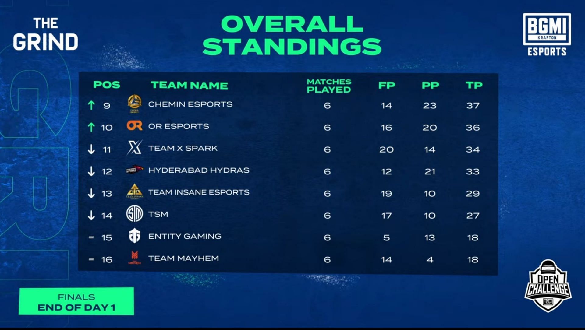 TSM had to settle for the 14th place after Day 1 (Image via BGMI)