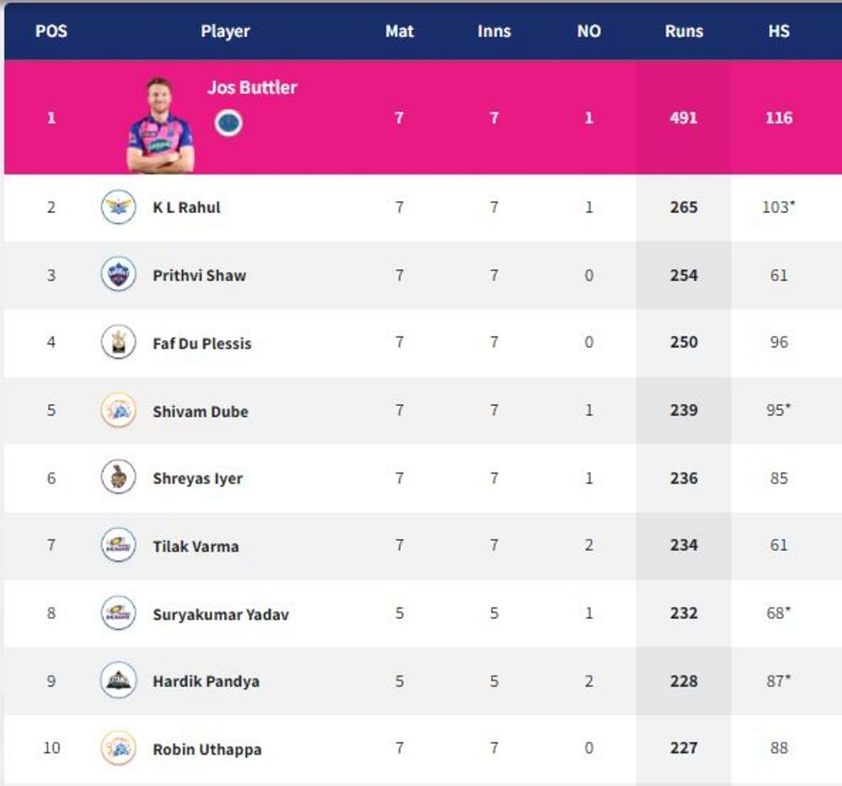 Ipl 2022 Points Table Orange Cap And Purple Cap Buttler And Chahal Continue Their Dominance 6912