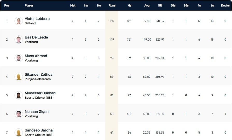 ECS Netherlands T10 League 2022 highest run-scorers