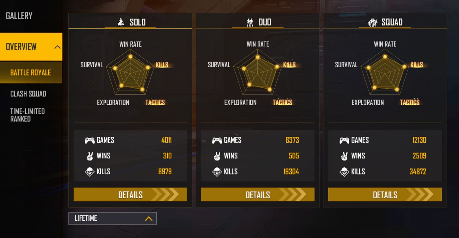 He has almost 35k squad frags (Image via Garena)