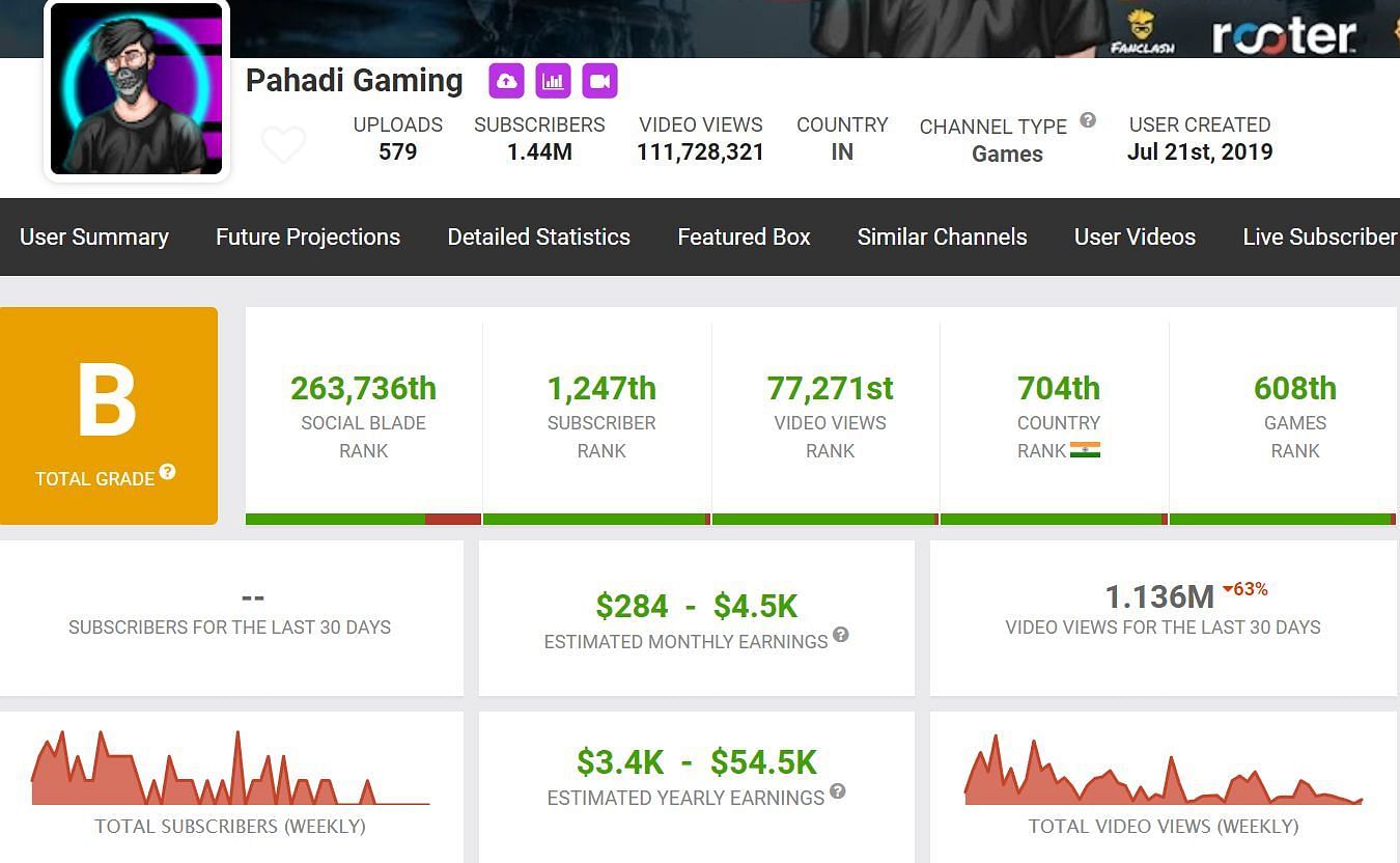 His earnings through Pahadi Gaming (Image via Social Blade)