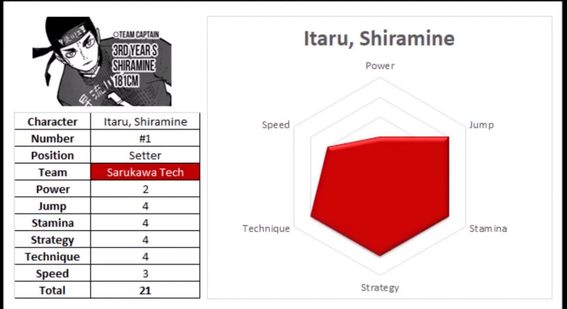 Itaru Shiramine&#039;s stats (Image via HaikyuuFacts98)