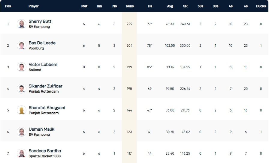 ECS Netherlands T10 League 2022 highest run-scorers