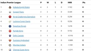 IPL 2022 Points Table, Orange Cap, and Purple Cap: Hasranga to No. 2, Faf du Plessis on No. 6 - Updated after Match 18