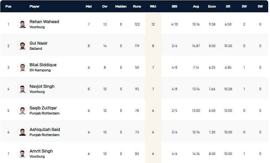 ECS Netherlands T10 League 2022 highest wicket-takers