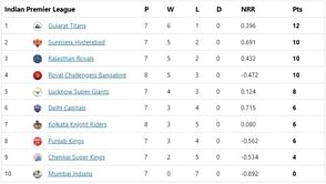 IPL 2022 Points Table, Orange Cap and Purple Cap: T Natarajan moves to the second spot -Updated after Match 36