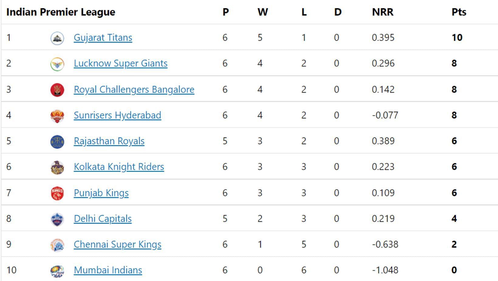 Gujarat Titans retain the top spot in IPL 2022 Points Table.