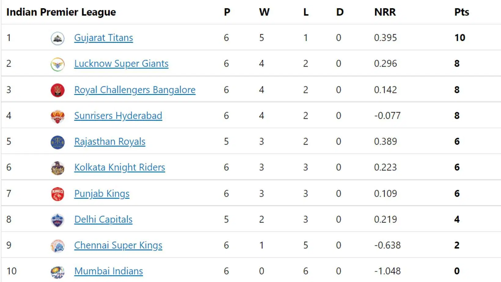 Gujarat Titans retain the top spot in IPL 2022 Points Table.