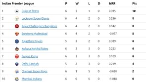 IPL 2022 Points Table, Orange Cap and Purple Cap: Miller closes in on top 10, Bravo at 7th - Updated after Match 28