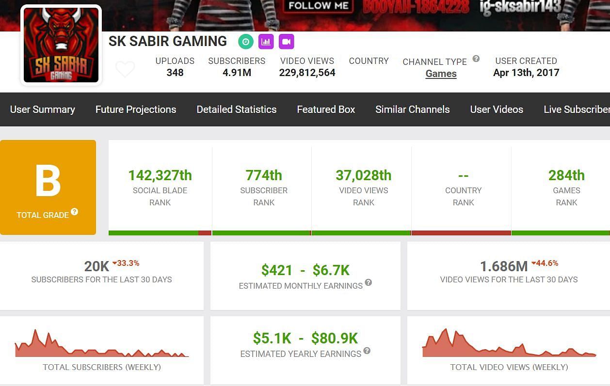 SK Sabir Boss&#039; earnings via his main channel (Image via Social Blade)
