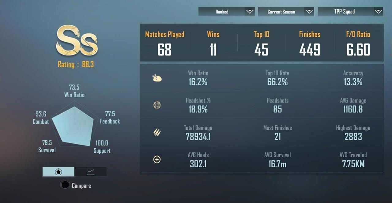 Snippet showing ClutchGod&#039;s stats in the new Cycle 2 Season 5 (Image via Krafton)