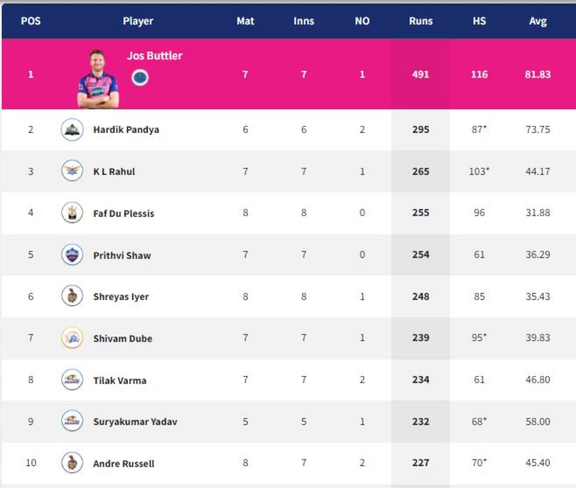 Jos Buttler has a mammoth lead at the top of the list (PC: IPLT20.com).