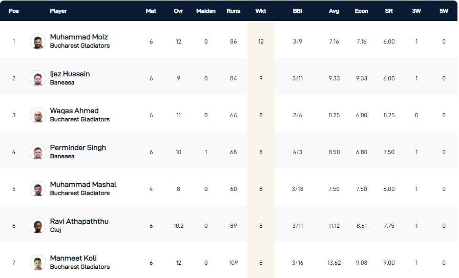 ECS Romania T10 League 2022 highest wicket-takers