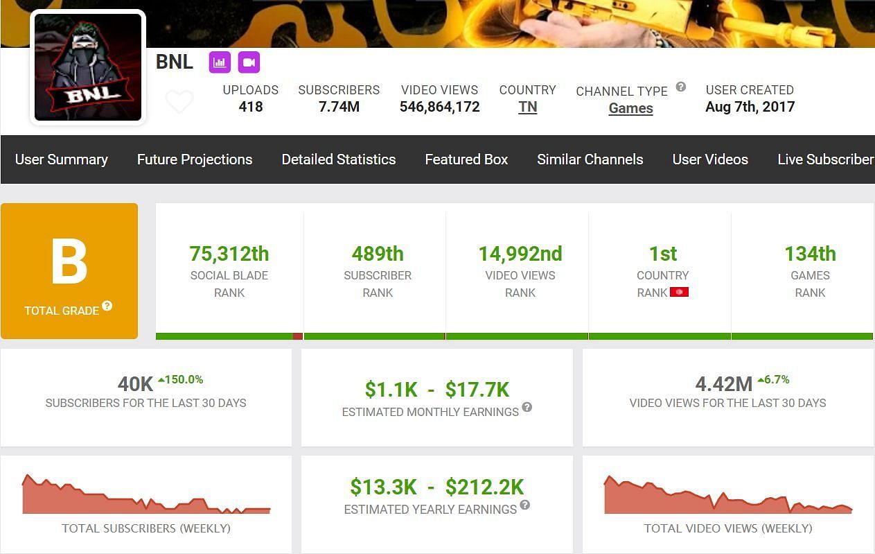 Monthly income stats on Social Blade (Image via Social Blade)