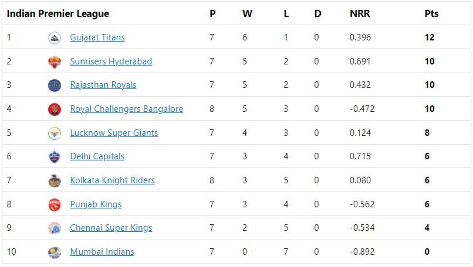 SRH move to the second position in the table.