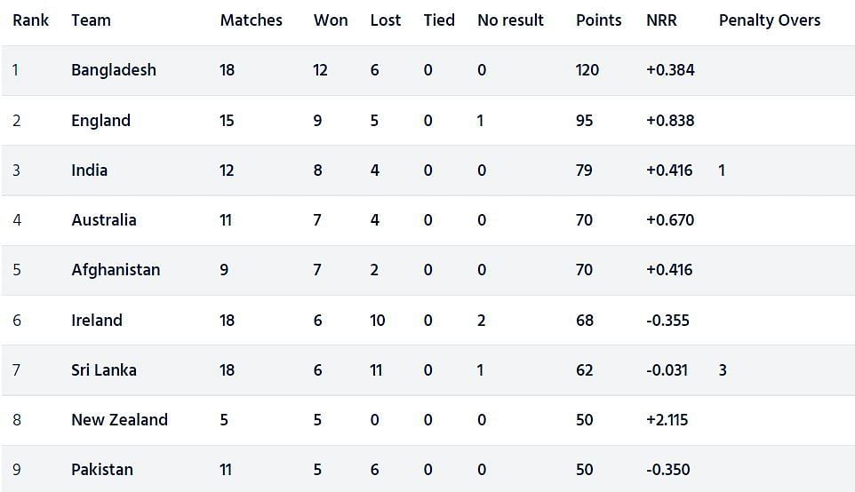 New Zealand have overtaken Pakistan in the ICC Cricket World Cup Super League standings (Image Courtesy: ICC)