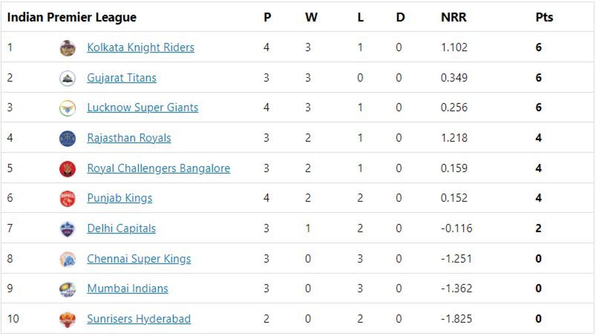 Ipl points table